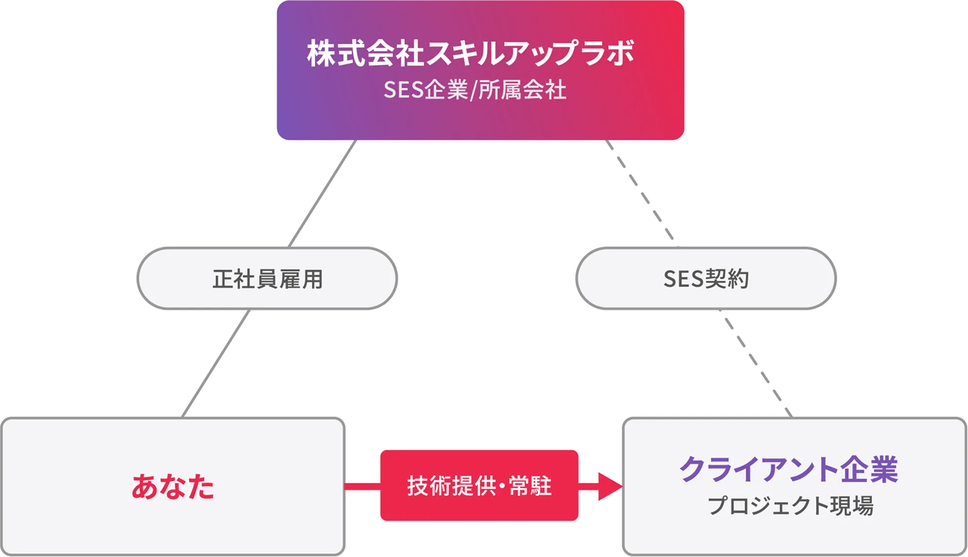 株式会社スキルアップラボとクライアント企業、エンドユーザとの関係性を示した図