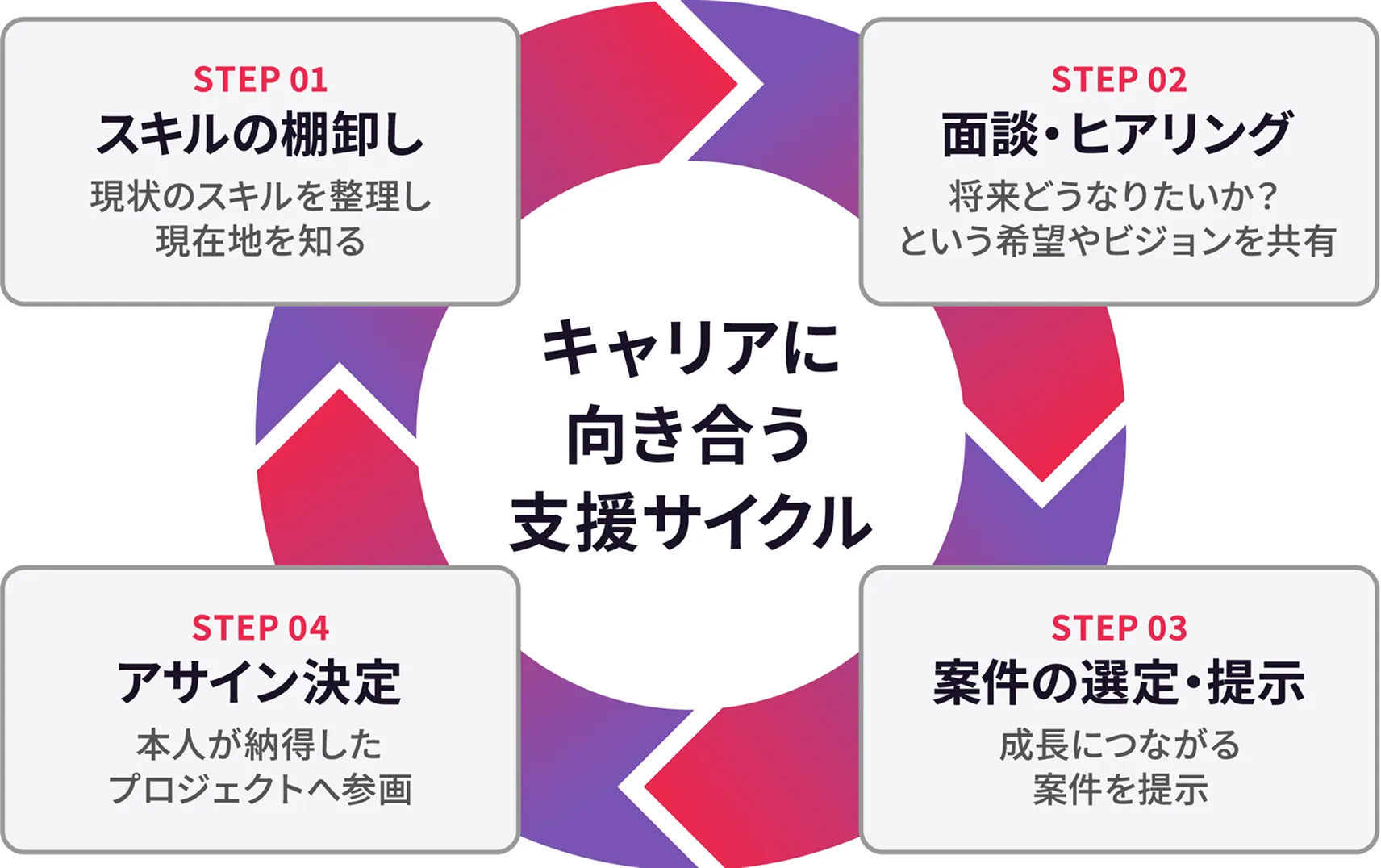 キャリアに向き合う支援サイクルを説明した図解イラスト