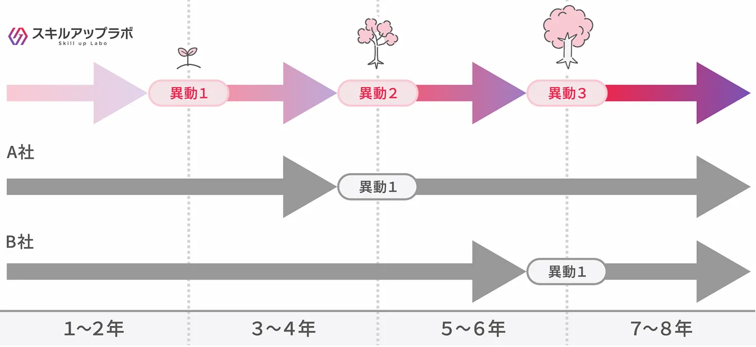 計画的なジョブ・キャリアのローテーションと早期キャリア形成を示した図